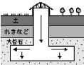 坑内掘り　‥「石の層が地中深くある場合」